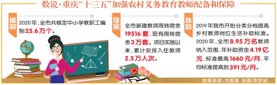 市教委發(fā)布“十三五”期間加強農(nóng)村義務教育教師配備和保障情況 重慶所有區(qū)縣達到“義務教育教師平均工資不低于當?shù)毓珓諉T”要求「相關(guān)圖片」