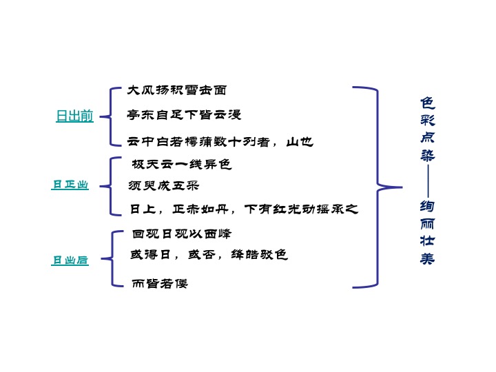 《登泰山记》思维导图图片